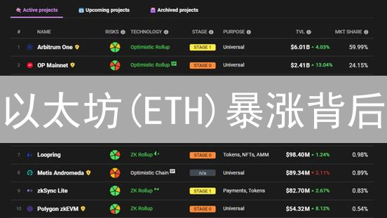 以太坊(ETH)暴涨背后：现在持有还来得及吗？长期价值解析！
